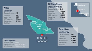 Location of TGS offshore wind and metocean measurement campaign Morro Bay U.S. West Coast with estimated annual energy production AEP for nearby lease areas