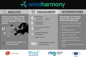 Wind Harmony approach