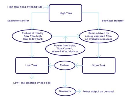 wind tidal storage fig 2