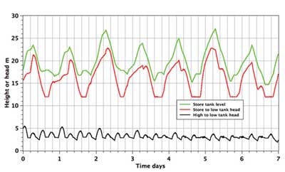 wind tidal storage fig 3