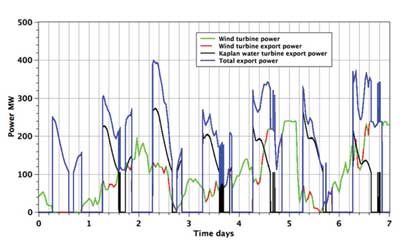 wind tidal storage fig 4