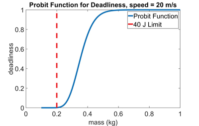 Figure 4. Comparison of probit function and fixed limit for impact energy. Deadly ice fragments need much higher energy using the probit function Boku fig04