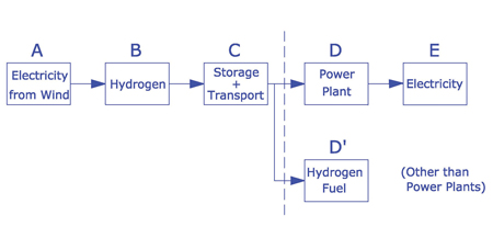 Figure 2. Electricity from wind converted to hydrogen and transported to destination