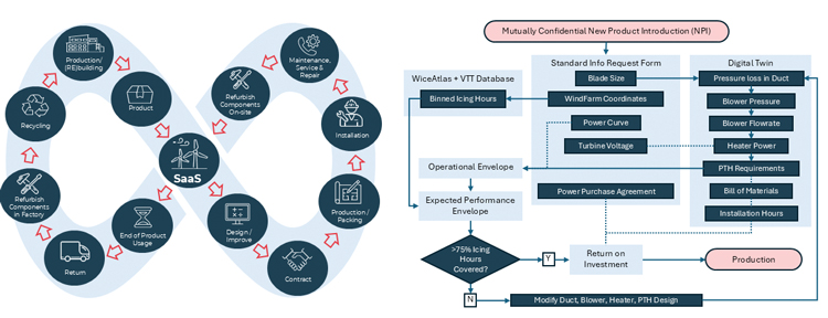 Figure 1 FabricAir SaaS Model and NPI