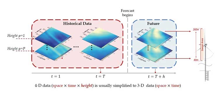 Figure 1. Forecasting wind speeds over space, time and height (courtesy of Ahmed Aziz Ezzat, Rutgers University) Figure 1 Rutgers University