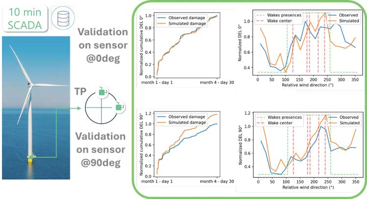 Figure 1. Validation of fatigue loads against transition piece measurements of monitored assets Greenwits figure 1