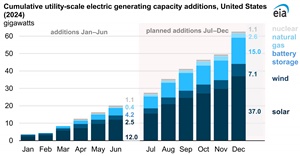 U.S. Energy Information Administration Preliminary Monthly Electric Generator Inventory June 2024 (courtesy U.S. Energy Information Administration)