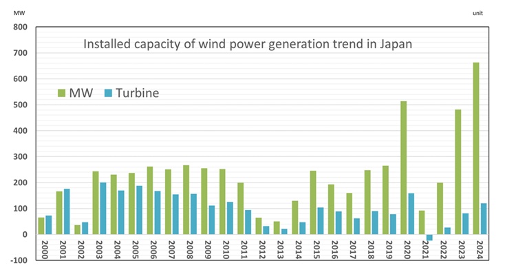 Japan’s wind power capacity reaches 5,840MW